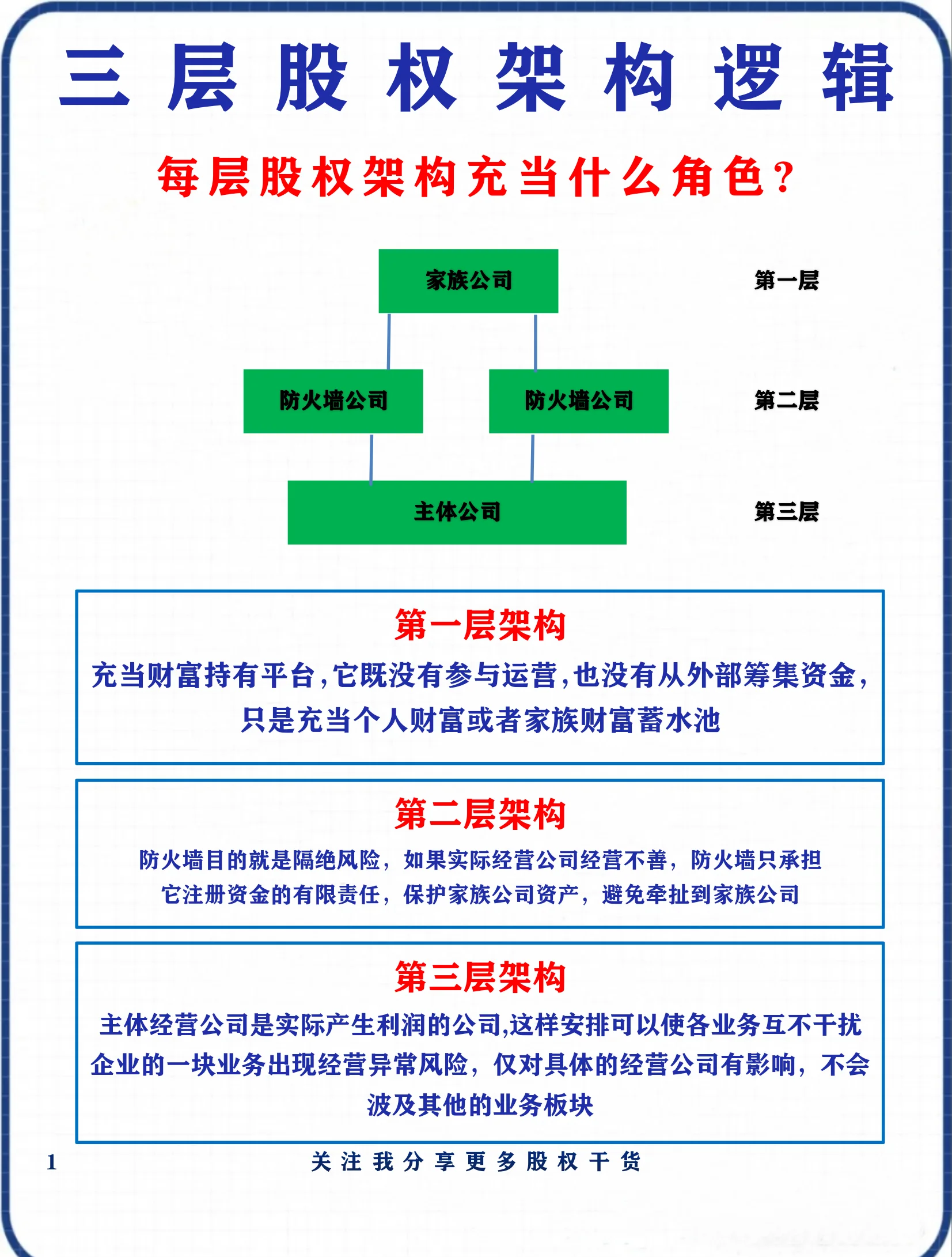 股权架构设计合规(股权架构设计实操手册)拉萨市