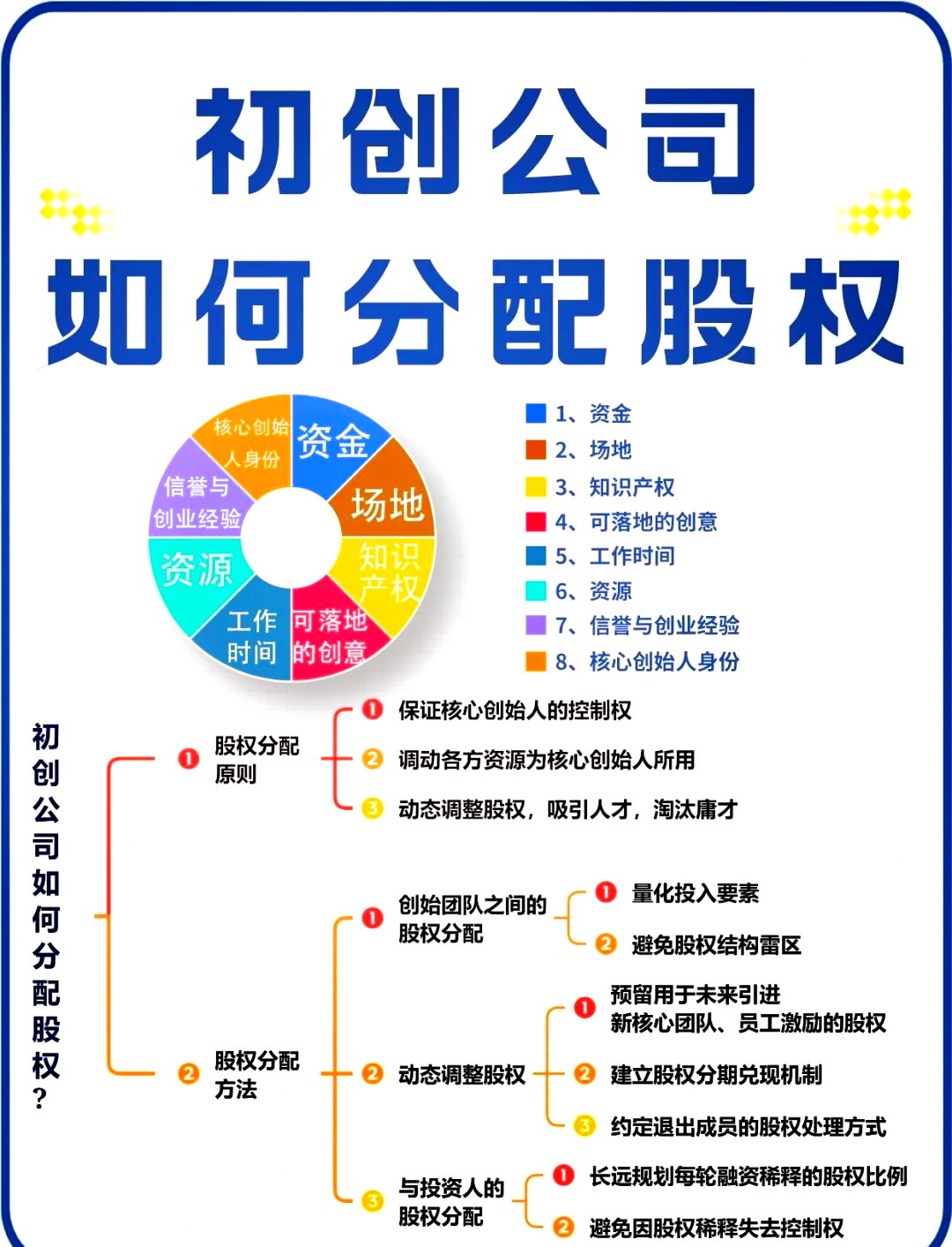 股权架构设计流程(股权架构设计的基本原则)拉萨市