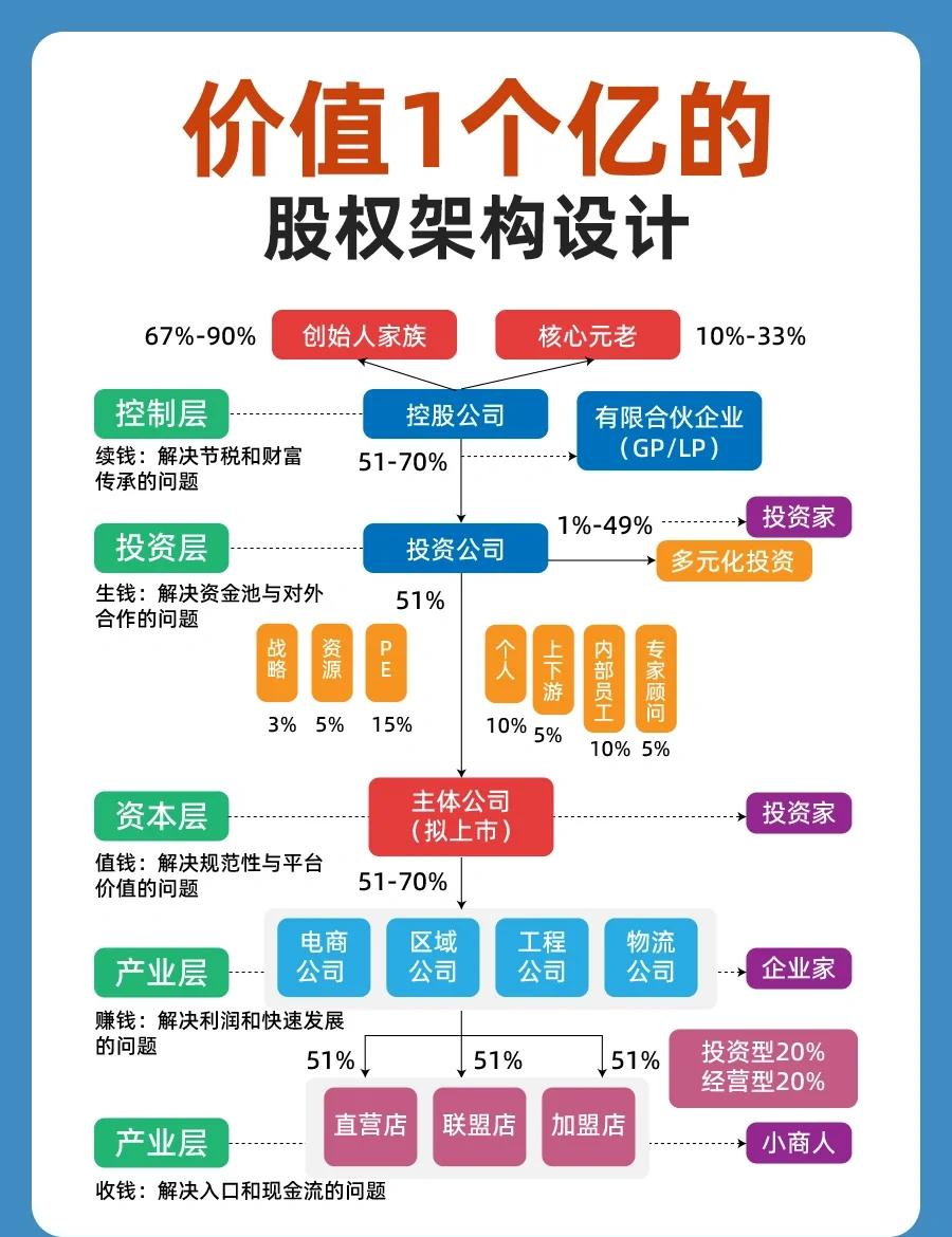 股权架构设计重组(股权架构设计重组流程)拉萨市