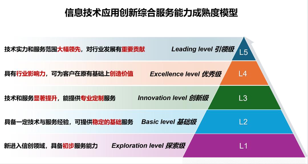 数字化成熟度评估(数字化能力成熟度评估)拉萨市 数字化成熟度评估(数字化能力成熟度评估)拉萨市