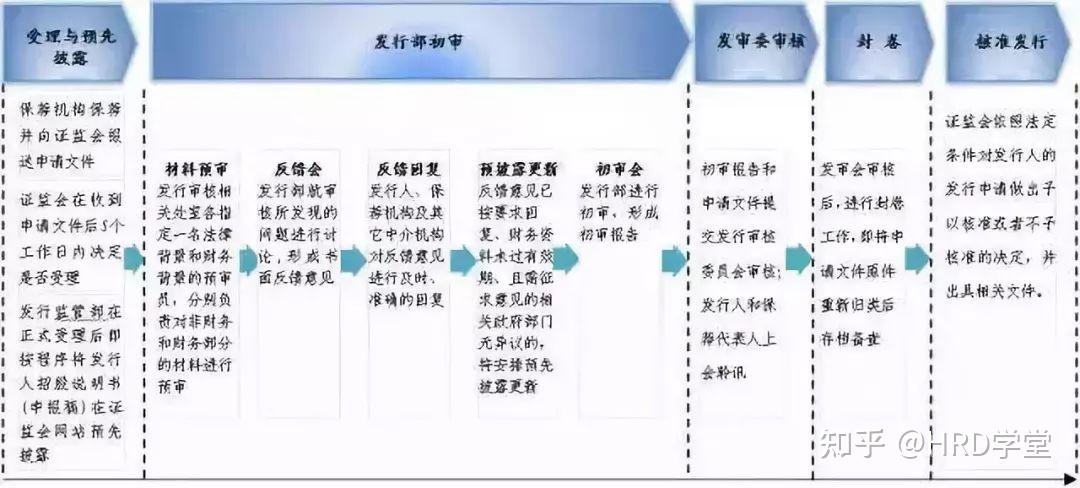 IPO全流程收费标准(ipo流程是什么意思呢)拉萨市