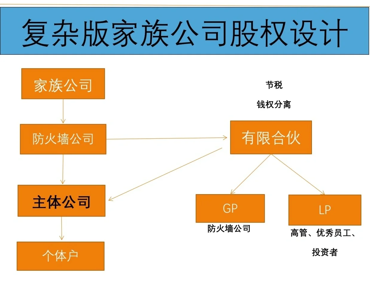 有限合伙架构设计(有限合伙股权架构案例)拉萨市