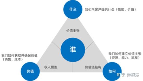 商业模式创新方法(商业模式创新的基本思路)拉萨市