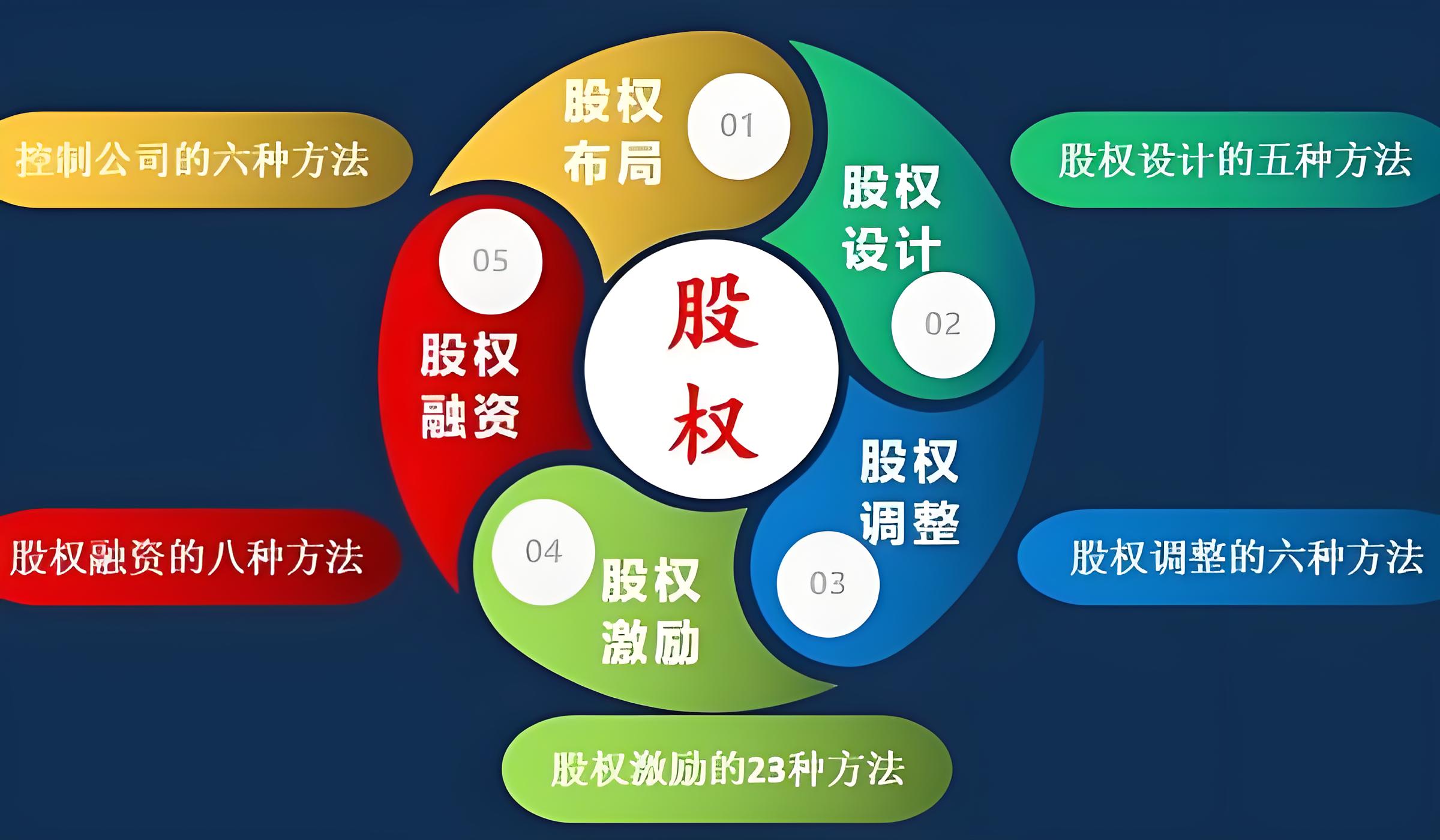 股权设计上市衔接(准备上市的公司股权如何设计)拉萨市